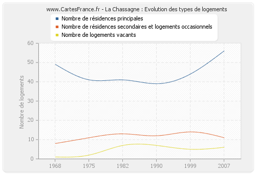 La Chassagne : Evolution des types de logements